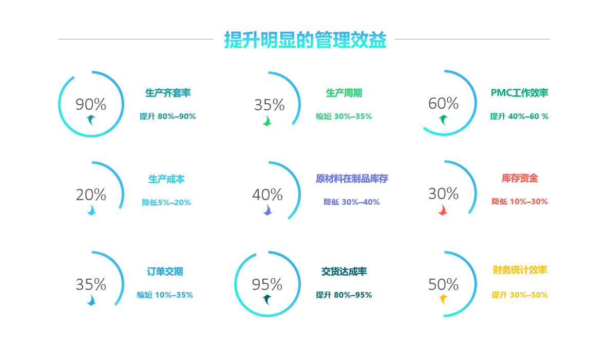 ERP的效益表现在哪些方面?